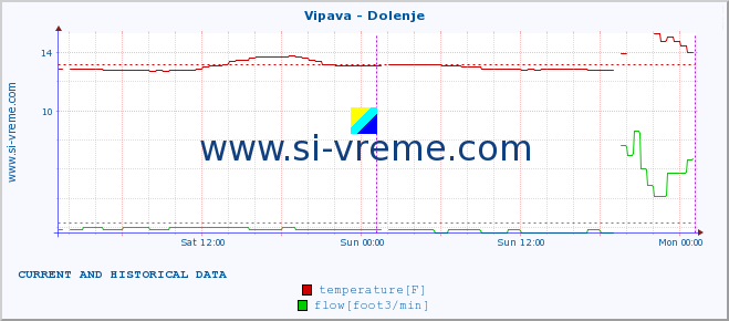  :: Vipava - Dolenje :: temperature | flow | height :: last two days / 5 minutes.