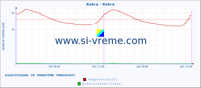 POVPREČJE :: Kokra - Kokra :: temperatura | pretok | višina :: zadnja dva dni / 5 minut.