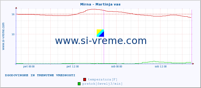 POVPREČJE :: Mirna - Martinja vas :: temperatura | pretok | višina :: zadnja dva dni / 5 minut.