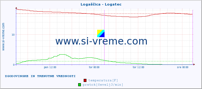 POVPREČJE :: Logaščica - Logatec :: temperatura | pretok | višina :: zadnja dva dni / 5 minut.