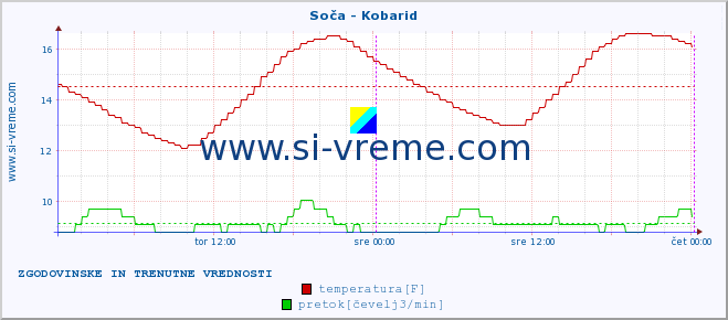 POVPREČJE :: Soča - Kobarid :: temperatura | pretok | višina :: zadnja dva dni / 5 minut.