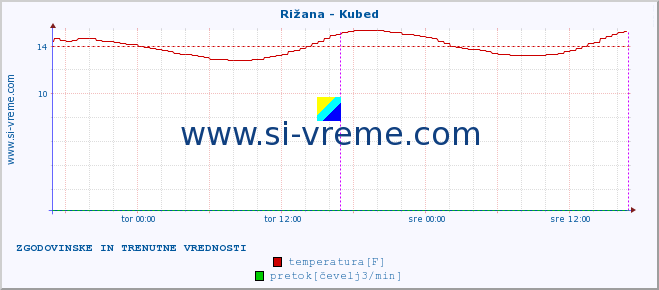 POVPREČJE :: Rižana - Kubed :: temperatura | pretok | višina :: zadnja dva dni / 5 minut.