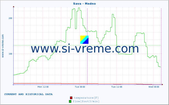  :: Sava - Medno :: temperature | flow | height :: last two days / 5 minutes.