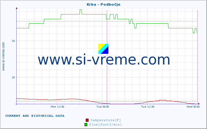  :: Krka - Podbočje :: temperature | flow | height :: last two days / 5 minutes.