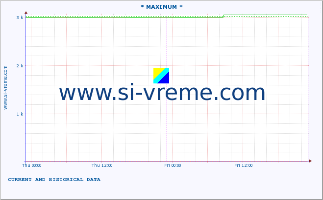  :: * MAXIMUM * :: height |  |  :: last two days / 5 minutes.