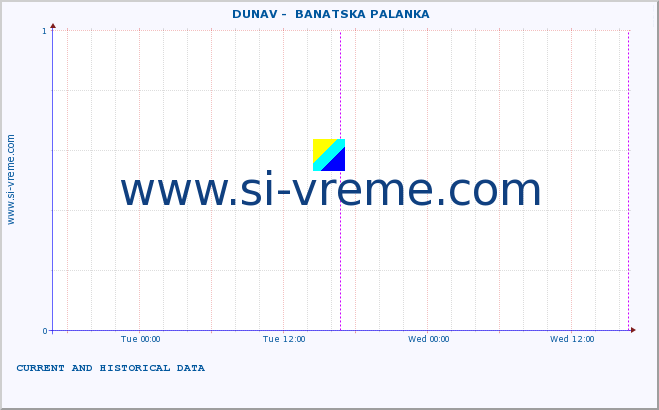  ::  DUNAV -  BANATSKA PALANKA :: height |  |  :: last two days / 5 minutes.