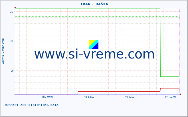  ::  IBAR -  RAŠKA :: height |  |  :: last two days / 5 minutes.