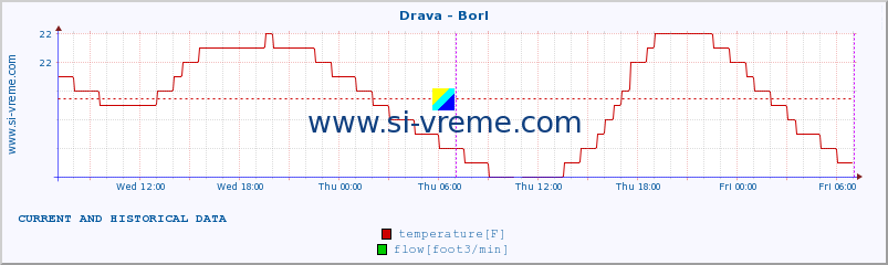  :: Drava - Borl :: temperature | flow | height :: last two days / 5 minutes.