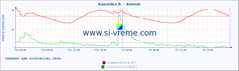  :: Kamniška B. - Kamnik :: temperature | flow | height :: last two days / 5 minutes.