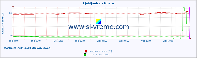  :: Ljubljanica - Moste :: temperature | flow | height :: last two days / 5 minutes.