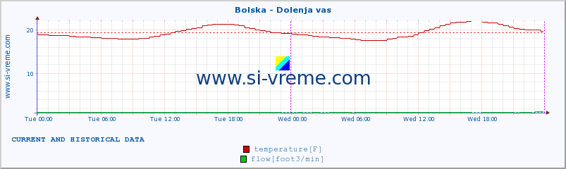  :: Bolska - Dolenja vas :: temperature | flow | height :: last two days / 5 minutes.