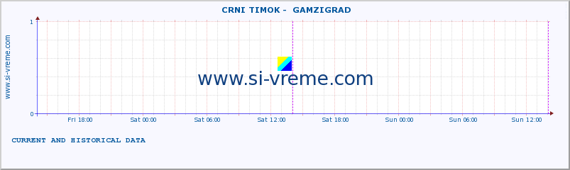  ::  CRNI TIMOK -  GAMZIGRAD :: height |  |  :: last two days / 5 minutes.