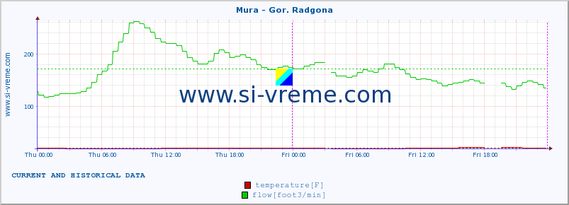  :: Mura - Gor. Radgona :: temperature | flow | height :: last two days / 5 minutes.