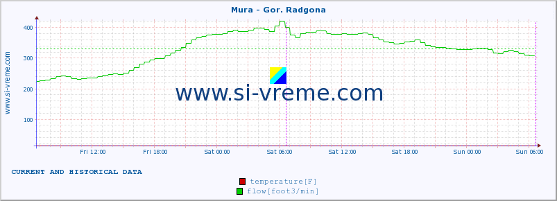  :: Mura - Gor. Radgona :: temperature | flow | height :: last two days / 5 minutes.