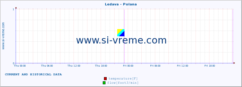  :: Ledava - Polana :: temperature | flow | height :: last two days / 5 minutes.