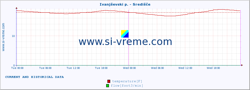  :: Ivanjševski p. - Središče :: temperature | flow | height :: last two days / 5 minutes.