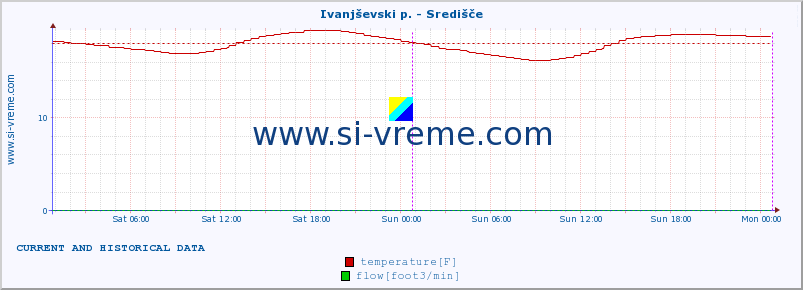  :: Ivanjševski p. - Središče :: temperature | flow | height :: last two days / 5 minutes.