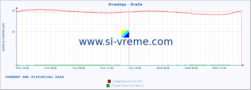  :: Dravinja - Zreče :: temperature | flow | height :: last two days / 5 minutes.