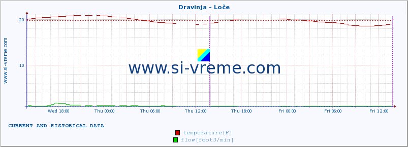  :: Dravinja - Loče :: temperature | flow | height :: last two days / 5 minutes.