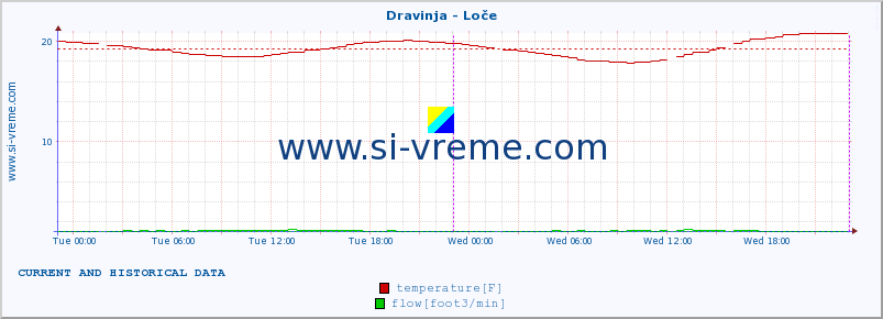  :: Dravinja - Loče :: temperature | flow | height :: last two days / 5 minutes.