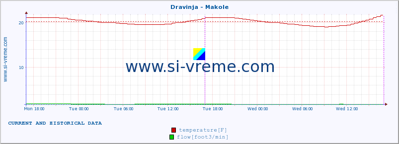  :: Dravinja - Makole :: temperature | flow | height :: last two days / 5 minutes.