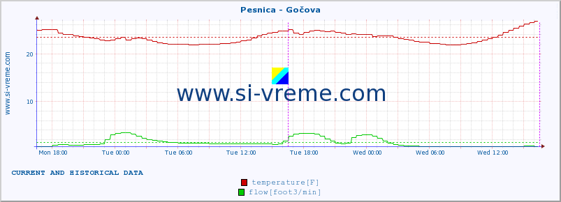  :: Pesnica - Gočova :: temperature | flow | height :: last two days / 5 minutes.