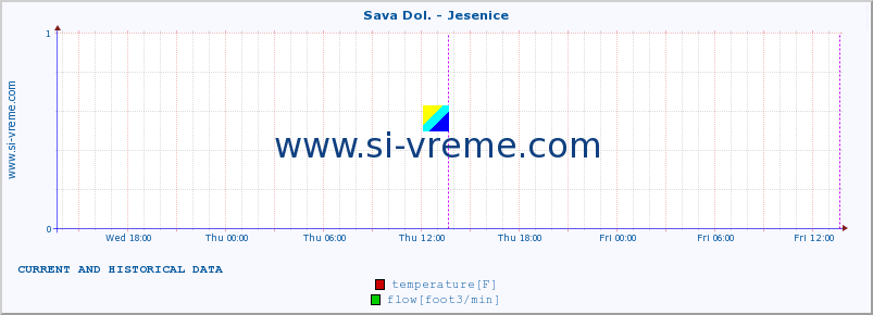  :: Sava Dol. - Jesenice :: temperature | flow | height :: last two days / 5 minutes.