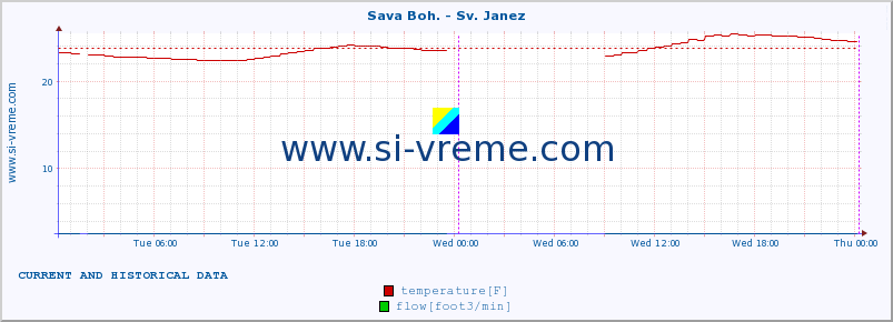  :: Sava Boh. - Sv. Janez :: temperature | flow | height :: last two days / 5 minutes.