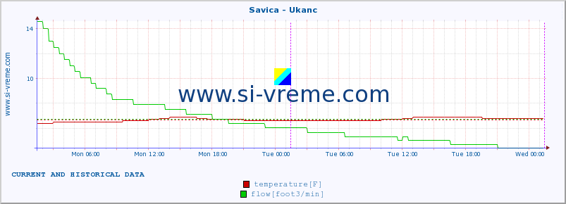  :: Savica - Ukanc :: temperature | flow | height :: last two days / 5 minutes.