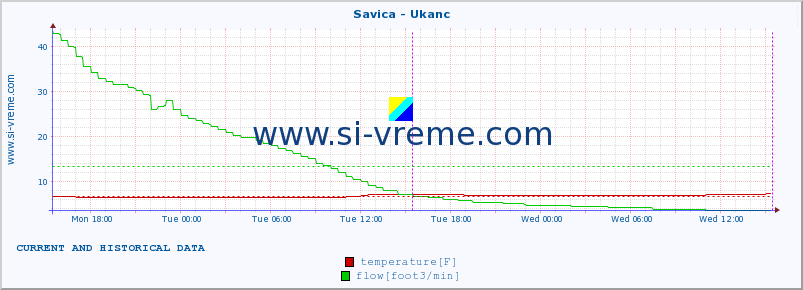  :: Savica - Ukanc :: temperature | flow | height :: last two days / 5 minutes.