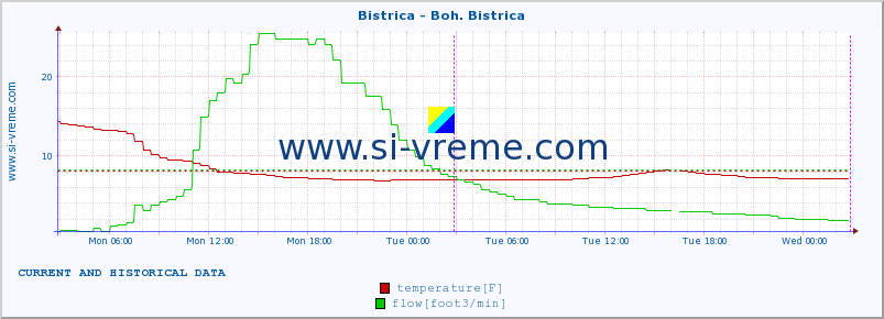  :: Bistrica - Boh. Bistrica :: temperature | flow | height :: last two days / 5 minutes.