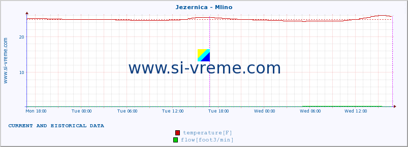  :: Jezernica - Mlino :: temperature | flow | height :: last two days / 5 minutes.