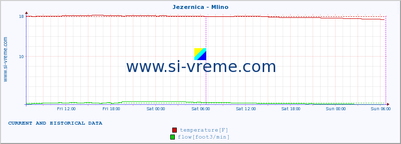  :: Jezernica - Mlino :: temperature | flow | height :: last two days / 5 minutes.