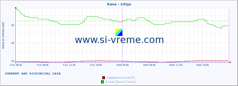  :: Sava - Litija :: temperature | flow | height :: last two days / 5 minutes.