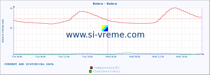  :: Kokra - Kokra :: temperature | flow | height :: last two days / 5 minutes.