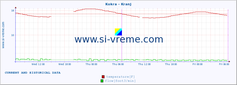  :: Kokra - Kranj :: temperature | flow | height :: last two days / 5 minutes.