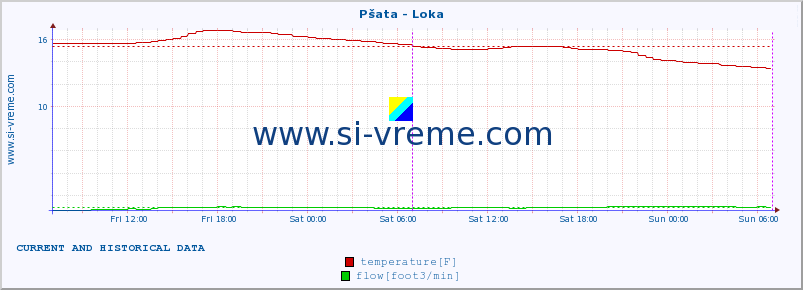  :: Pšata - Loka :: temperature | flow | height :: last two days / 5 minutes.