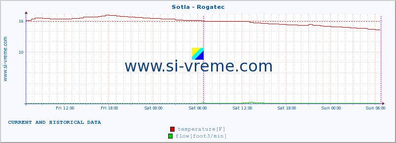  :: Sotla - Rogatec :: temperature | flow | height :: last two days / 5 minutes.