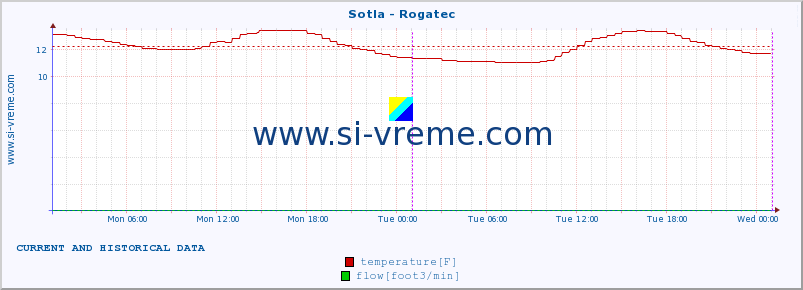  :: Sotla - Rogatec :: temperature | flow | height :: last two days / 5 minutes.