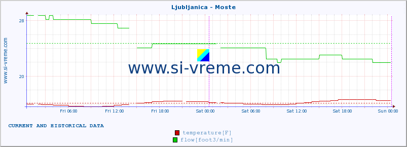  :: Ljubljanica - Moste :: temperature | flow | height :: last two days / 5 minutes.