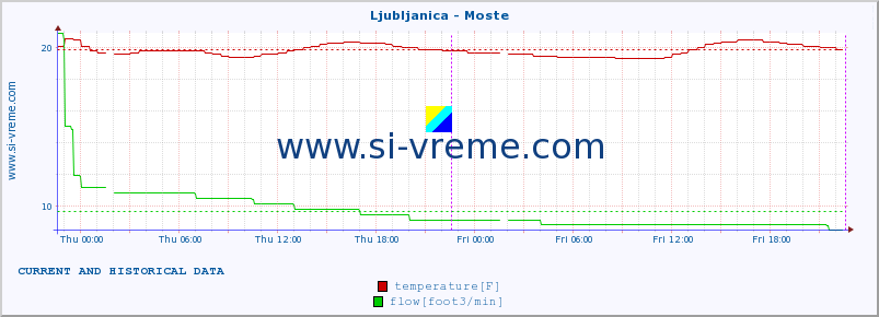  :: Ljubljanica - Moste :: temperature | flow | height :: last two days / 5 minutes.