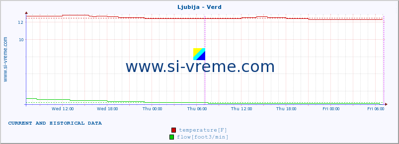  :: Ljubija - Verd :: temperature | flow | height :: last two days / 5 minutes.