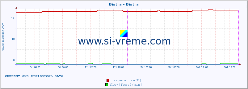  :: Bistra - Bistra :: temperature | flow | height :: last two days / 5 minutes.