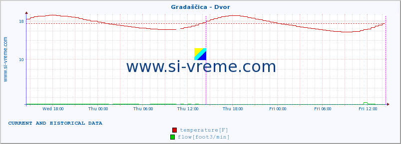  :: Gradaščica - Dvor :: temperature | flow | height :: last two days / 5 minutes.