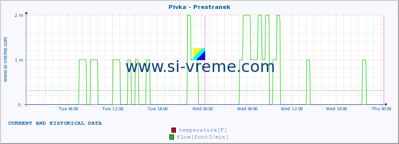  :: Pivka - Prestranek :: temperature | flow | height :: last two days / 5 minutes.