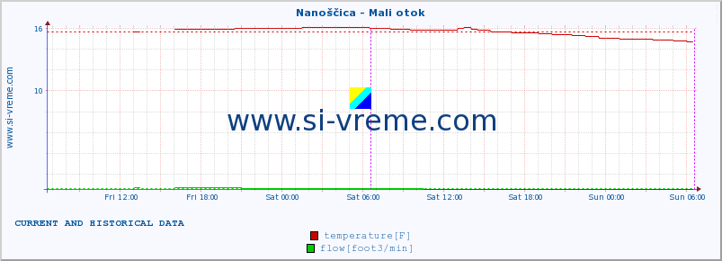  :: Nanoščica - Mali otok :: temperature | flow | height :: last two days / 5 minutes.