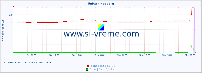  :: Unica - Hasberg :: temperature | flow | height :: last two days / 5 minutes.