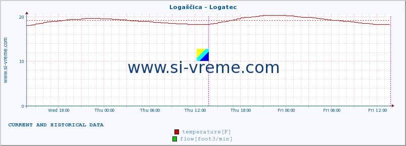  :: Logaščica - Logatec :: temperature | flow | height :: last two days / 5 minutes.