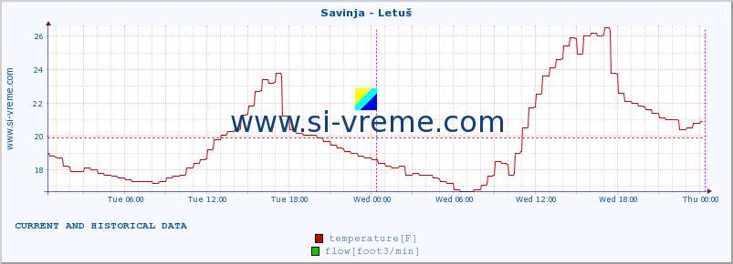  :: Savinja - Letuš :: temperature | flow | height :: last two days / 5 minutes.