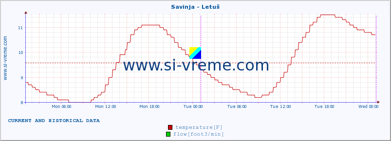  :: Savinja - Letuš :: temperature | flow | height :: last two days / 5 minutes.